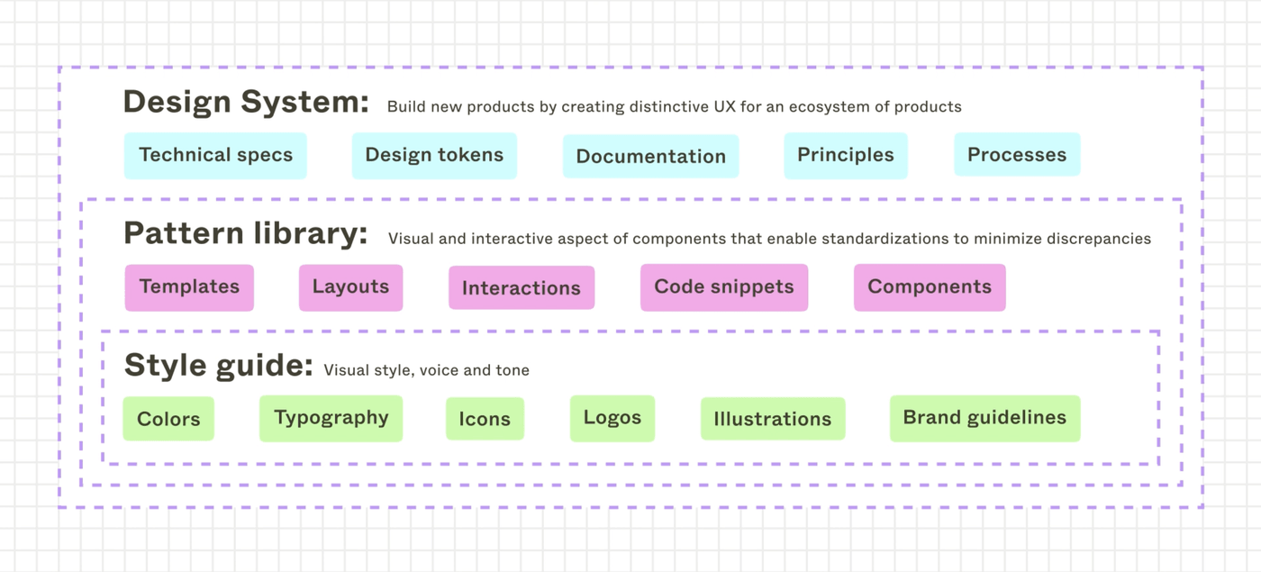 Figma Design Systems