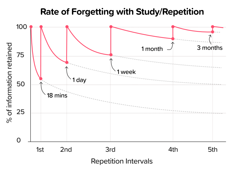 Rate of Forgetting graph with Study/Repetition