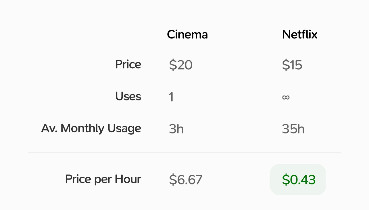 Comparing Cost across differing services